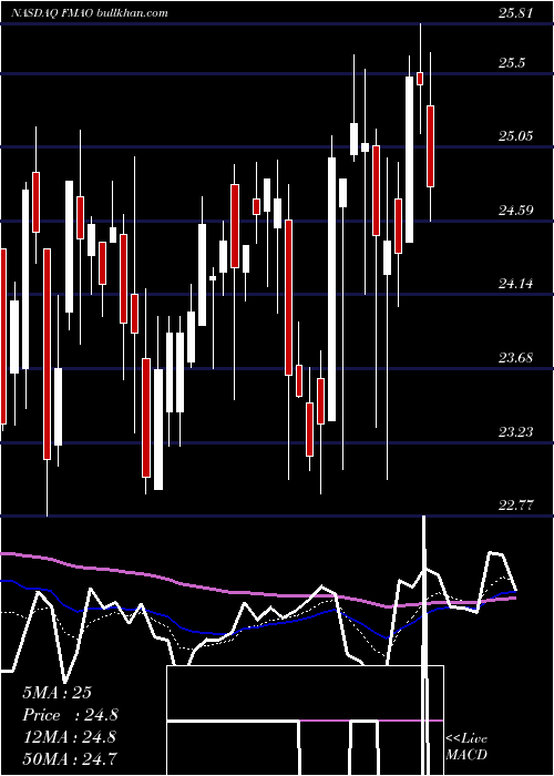  Daily chart FarmersMerchants