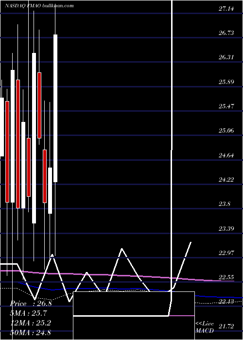  monthly chart FarmersMerchants