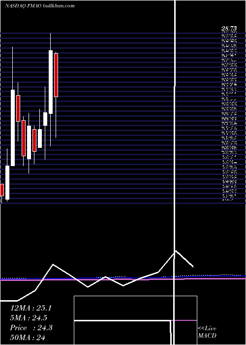  monthly chart FarmersMerchants