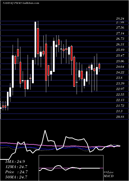  weekly chart FarmersMerchants