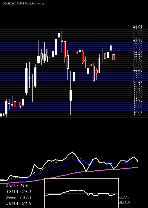  Daily chart ForumMerger