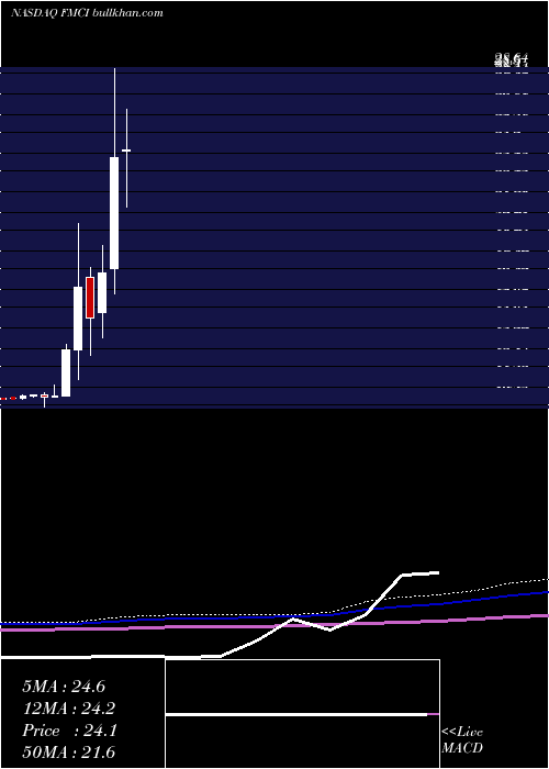  monthly chart ForumMerger