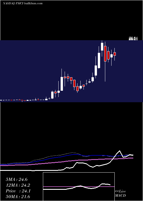  weekly chart ForumMerger