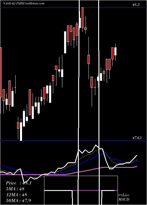  Daily chart FirstTrust