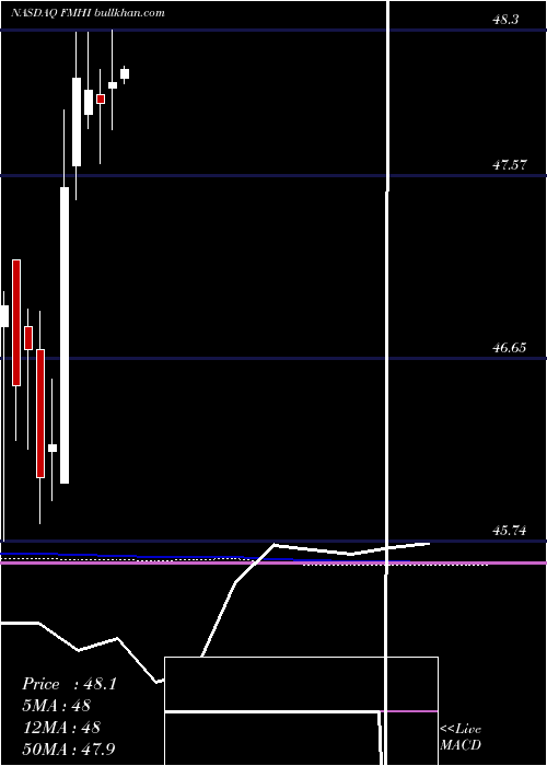  monthly chart FirstTrust