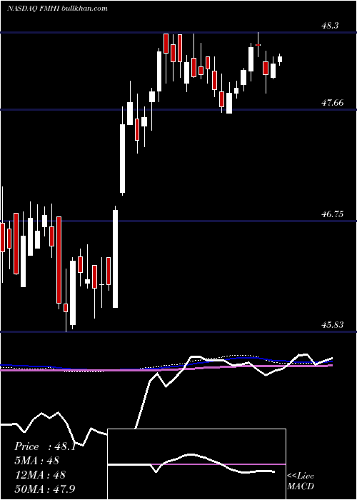  weekly chart FirstTrust