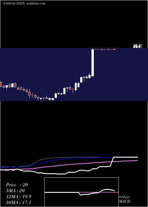  weekly chart FormaTherapeutics