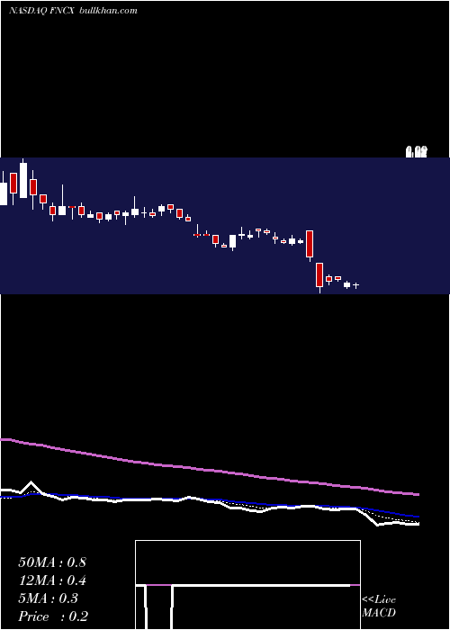  Daily chart FunctionX
