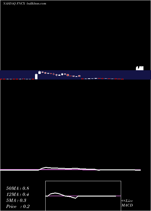  weekly chart FunctionX
