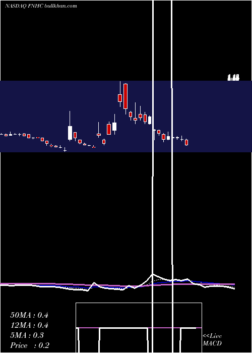  Daily chart FednatHolding