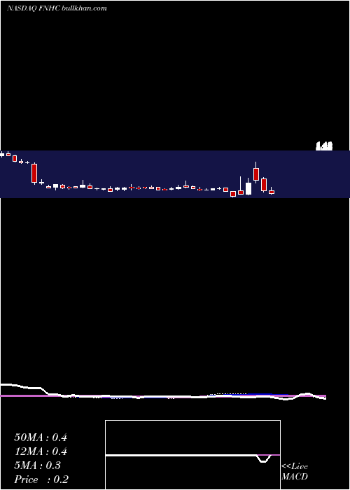  weekly chart FednatHolding