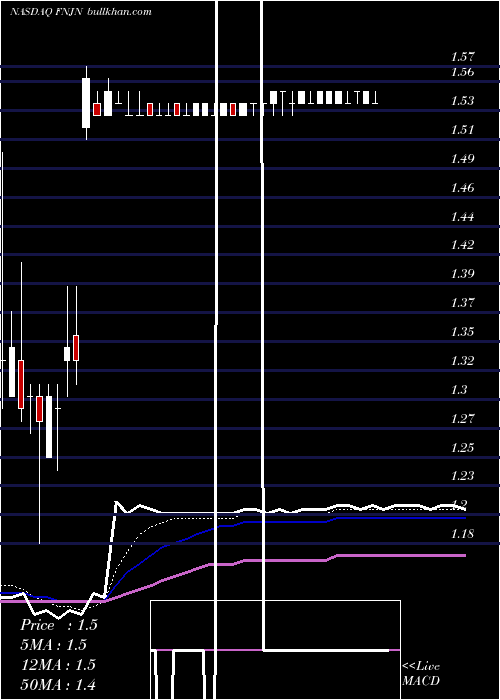  Daily chart FinjanHoldings