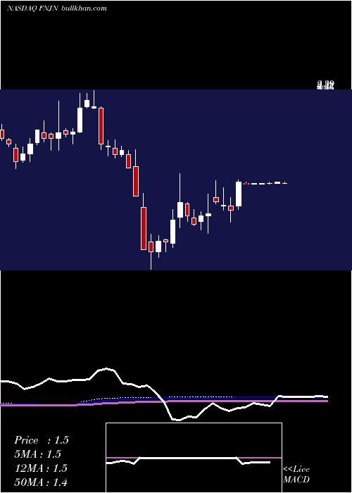  weekly chart FinjanHoldings