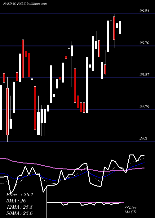  Daily chart FirstBancorp