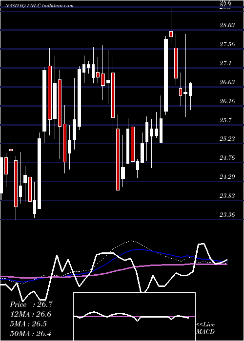  weekly chart FirstBancorp