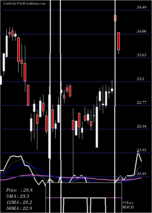  Daily chart FinisarCorporation