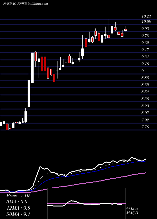  Daily chart FirstNorthwest