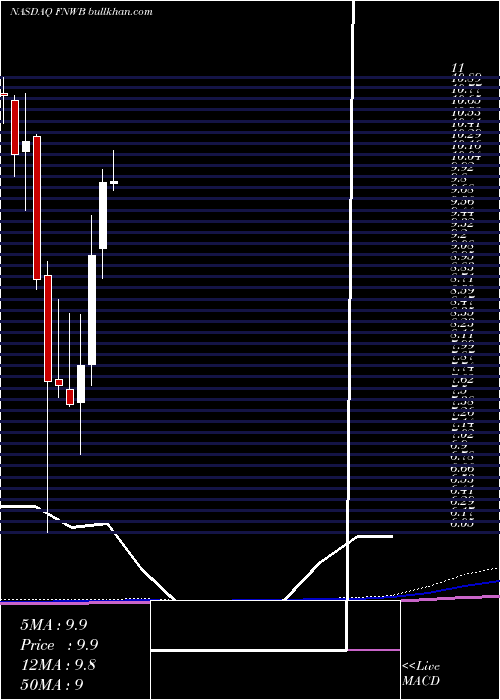  monthly chart FirstNorthwest