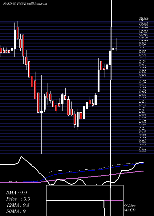  weekly chart FirstNorthwest