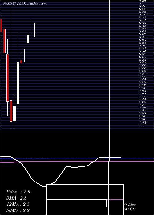  monthly chart FulingGlobal