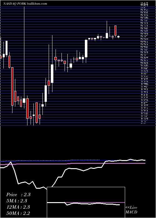  weekly chart FulingGlobal