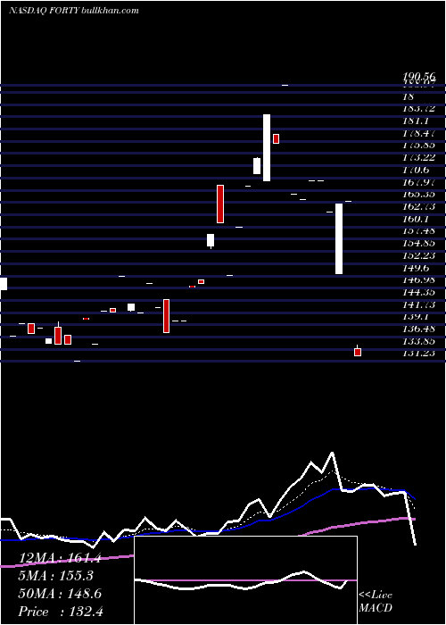  Daily chart FormulaSystems