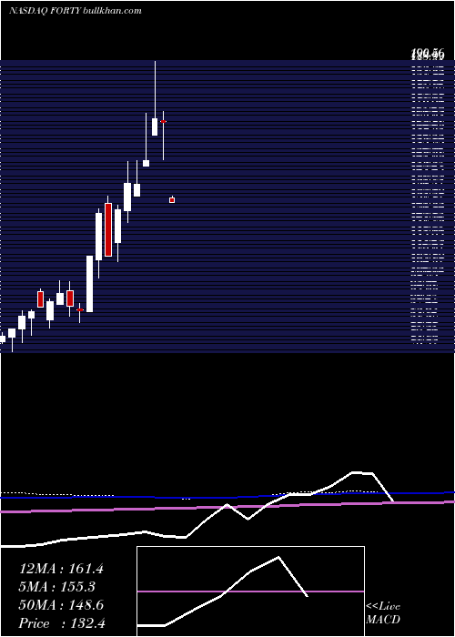  monthly chart FormulaSystems
