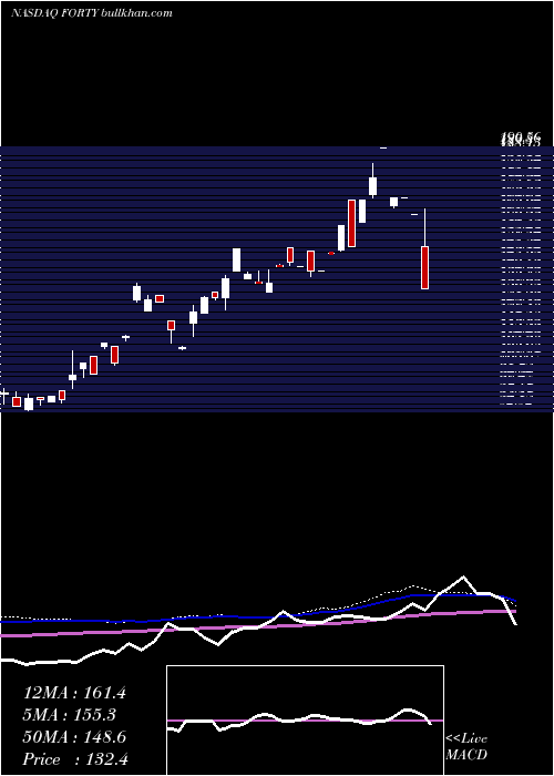  weekly chart FormulaSystems