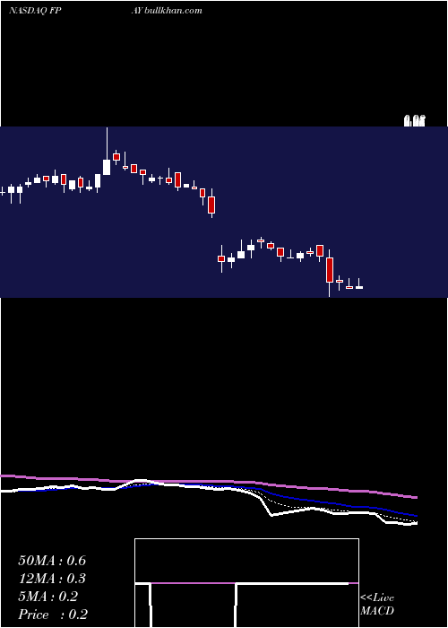  Daily chart FlexshopperInc