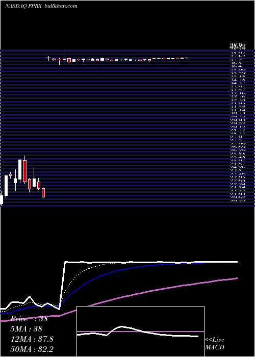  Daily chart FivePrime