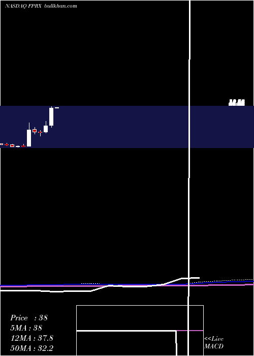  monthly chart FivePrime
