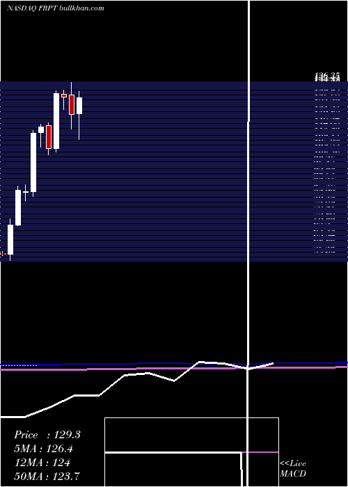  monthly chart FreshpetInc