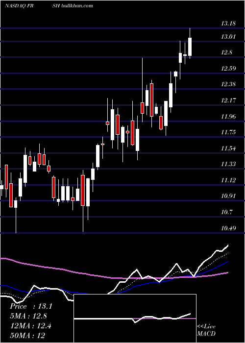  Daily chart PapaMurphy