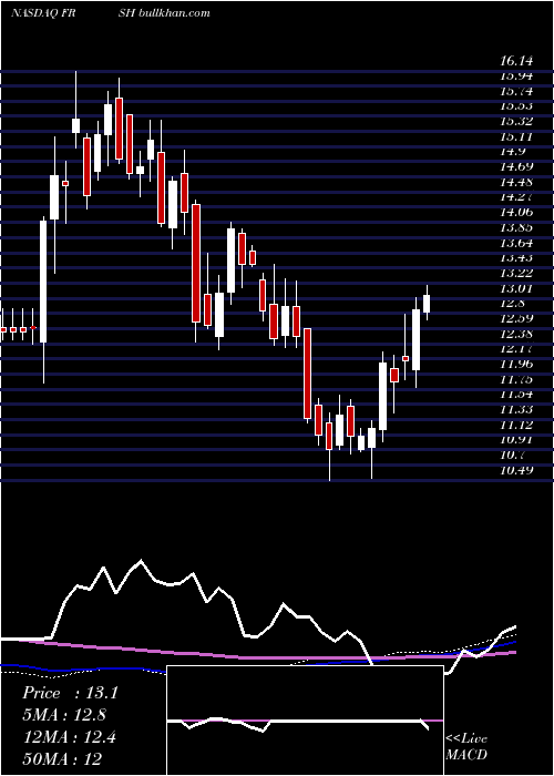  weekly chart PapaMurphy