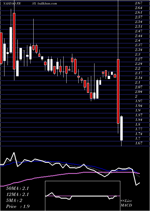  Daily chart ForesightAutonomous