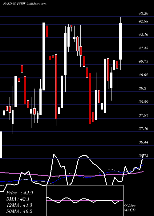  weekly chart FsBancorp