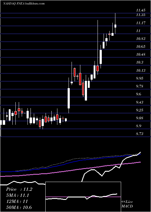  weekly chart FirstSeacoast