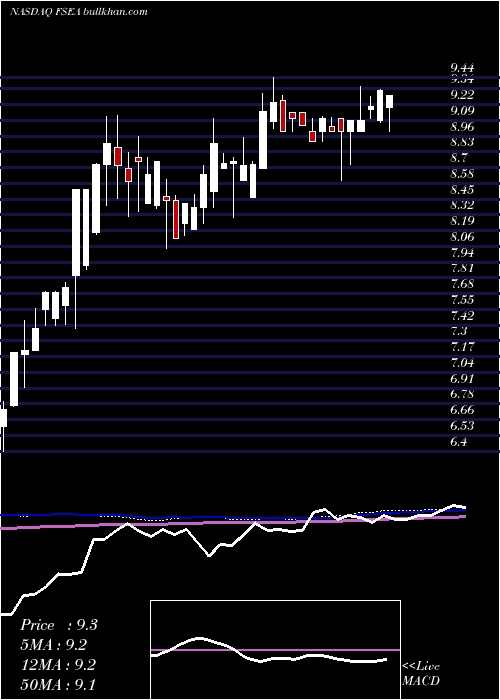  weekly chart FirstSeacoast