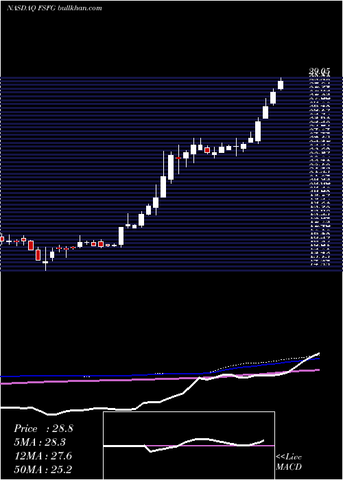  weekly chart FirstSavings