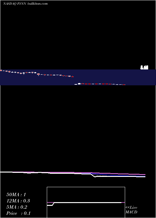  Daily chart FusionConnect