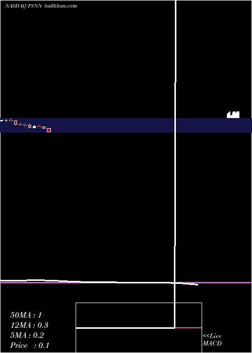  monthly chart FusionConnect