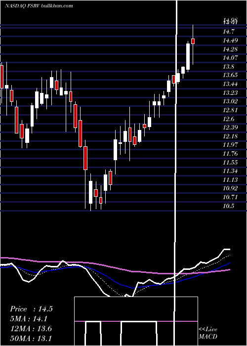  Daily chart FirstserviceCorporation
