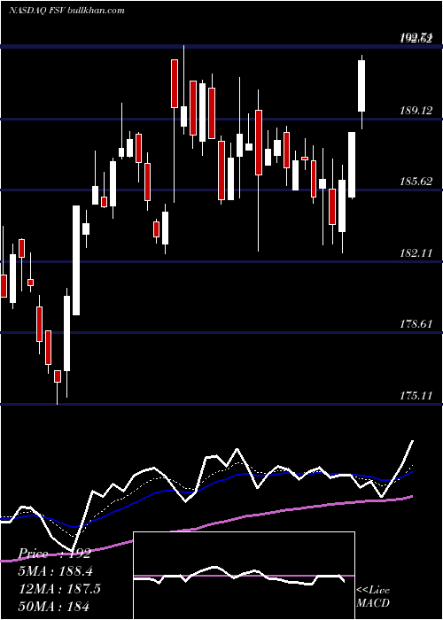  Daily chart FirstserviceCorporation