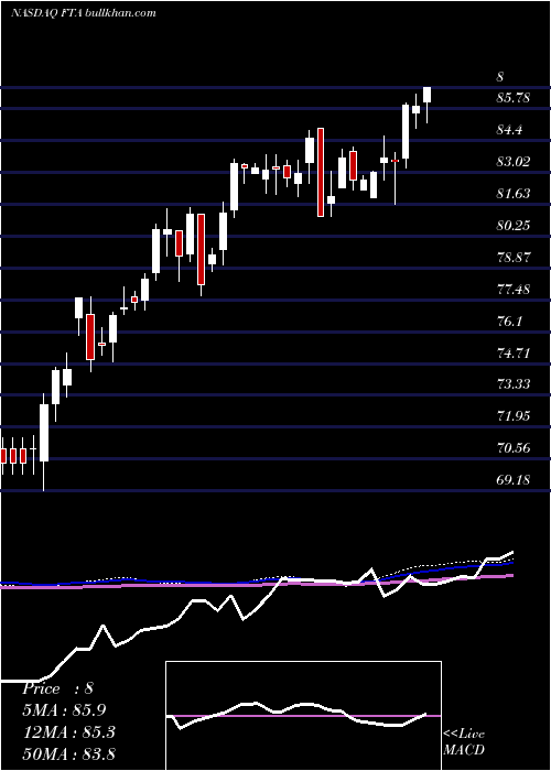  weekly chart FirstTrust