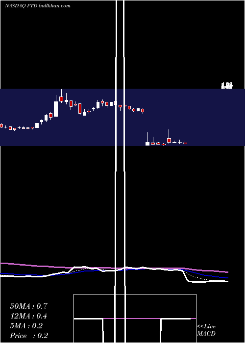  Daily chart FtdCompanies