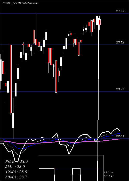  Daily chart FirstTrust