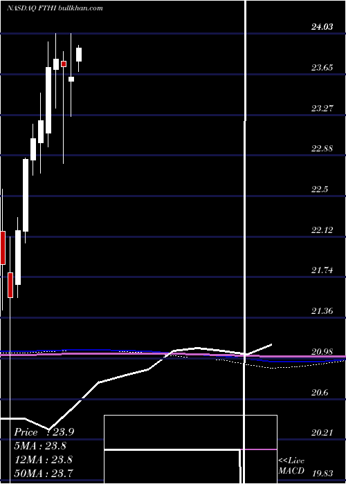  monthly chart FirstTrust