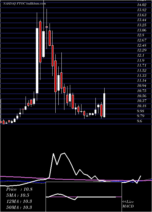  weekly chart FtacOlympus