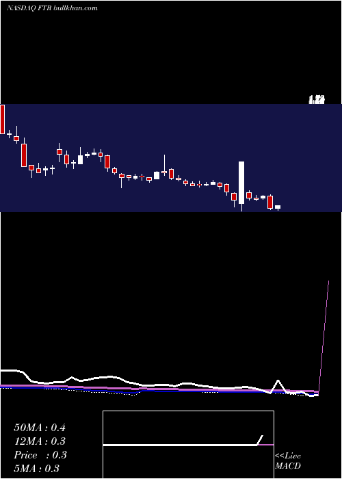 weekly chart FrontierCommunications