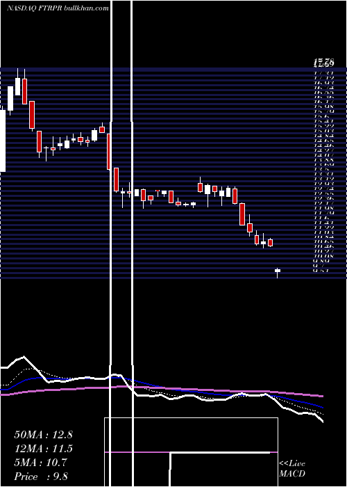  Daily chart FrontierA